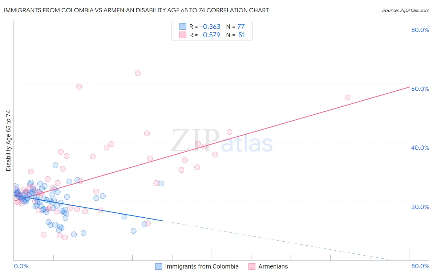 Immigrants from Colombia vs Armenian Disability Age 65 to 74