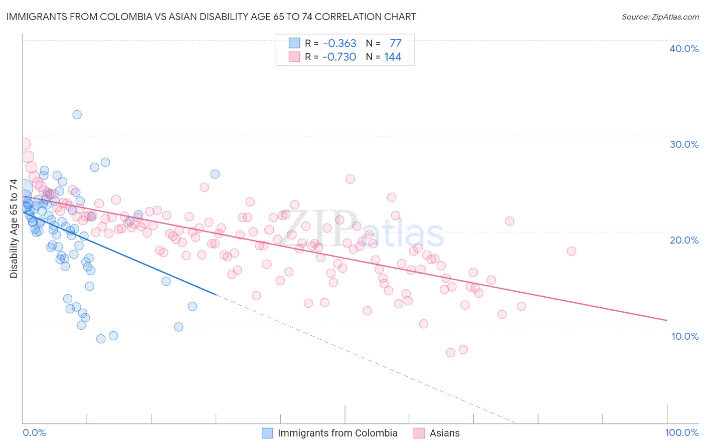 Immigrants from Colombia vs Asian Disability Age 65 to 74