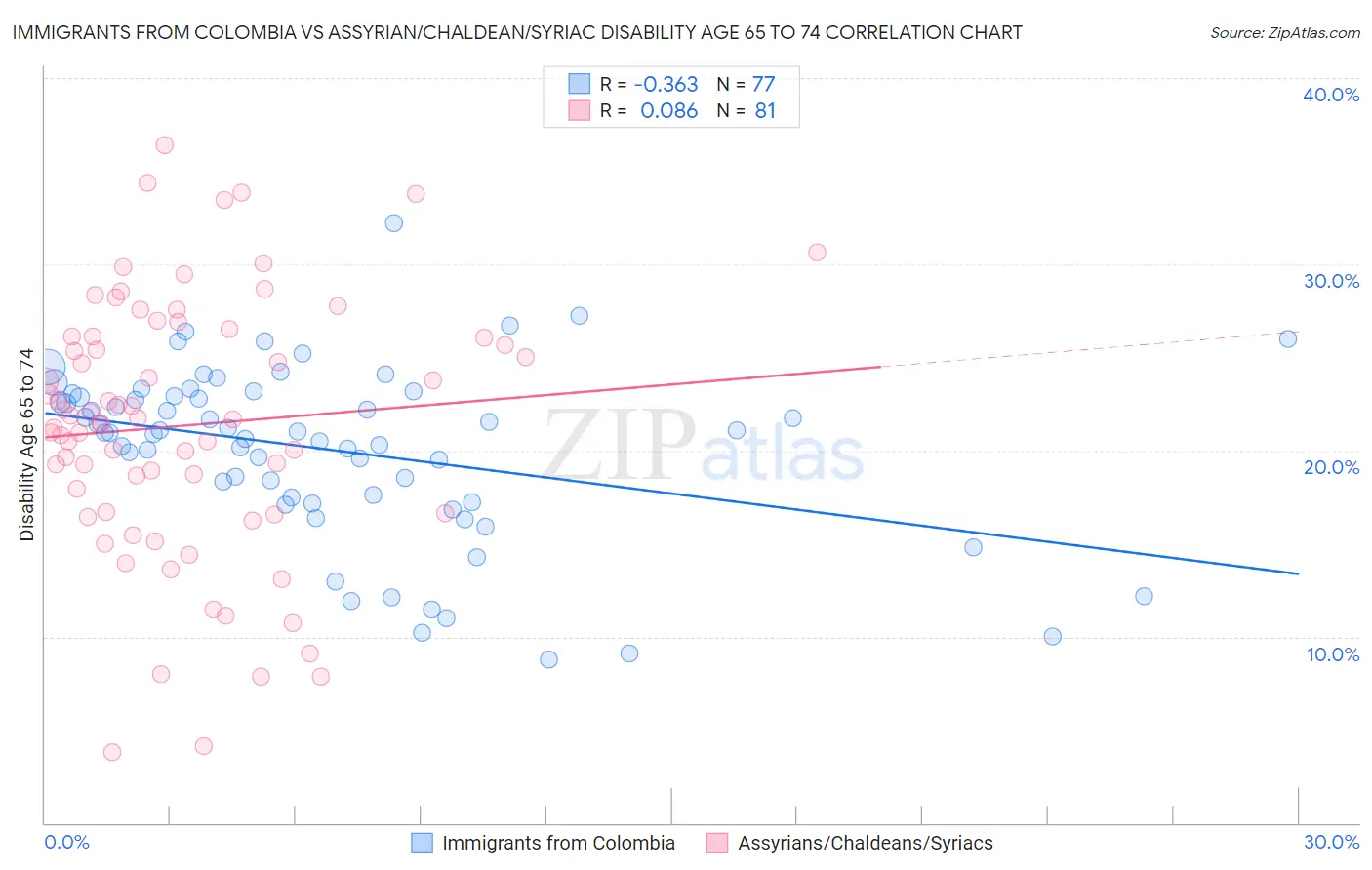 Immigrants from Colombia vs Assyrian/Chaldean/Syriac Disability Age 65 to 74