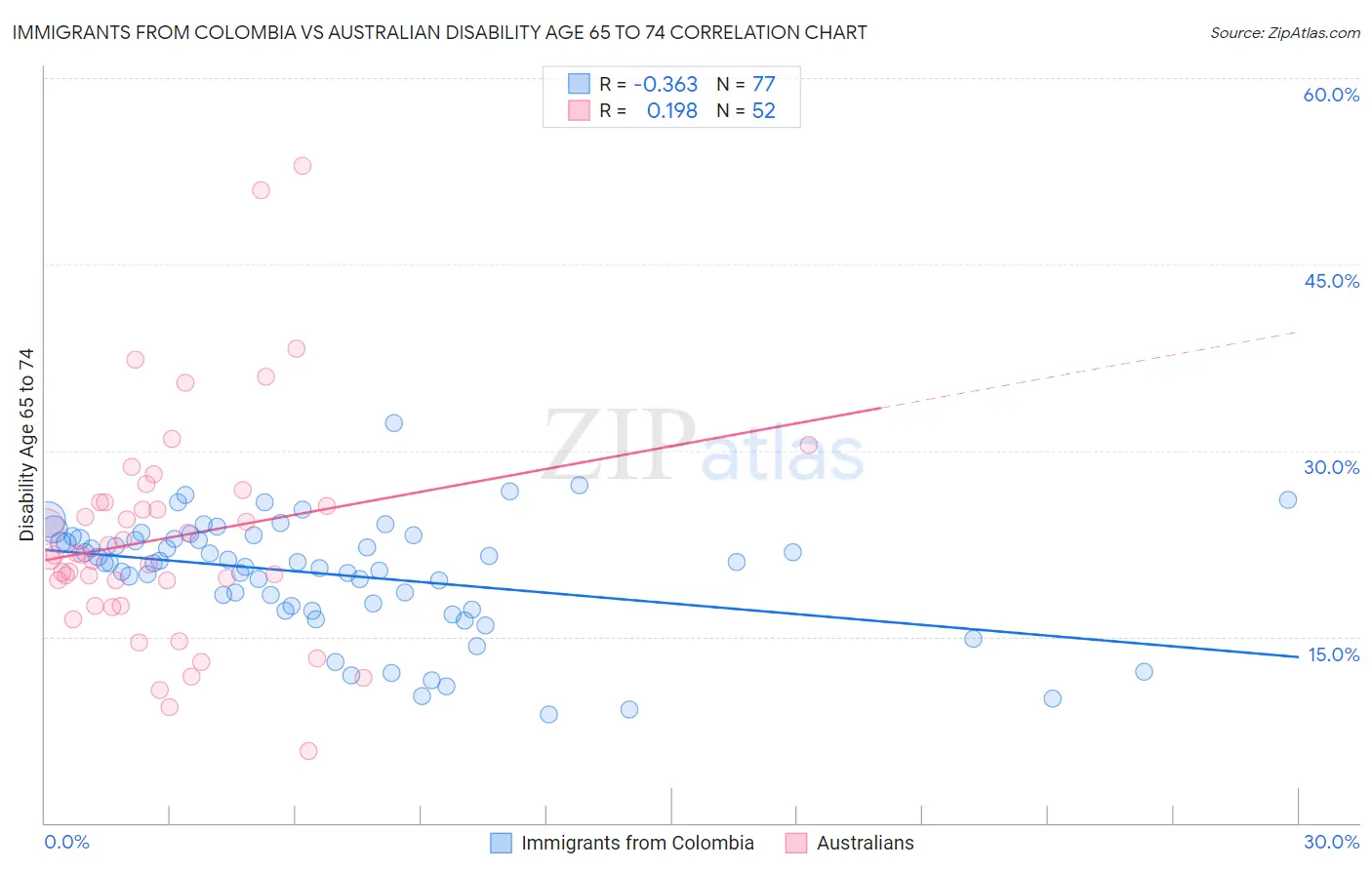 Immigrants from Colombia vs Australian Disability Age 65 to 74