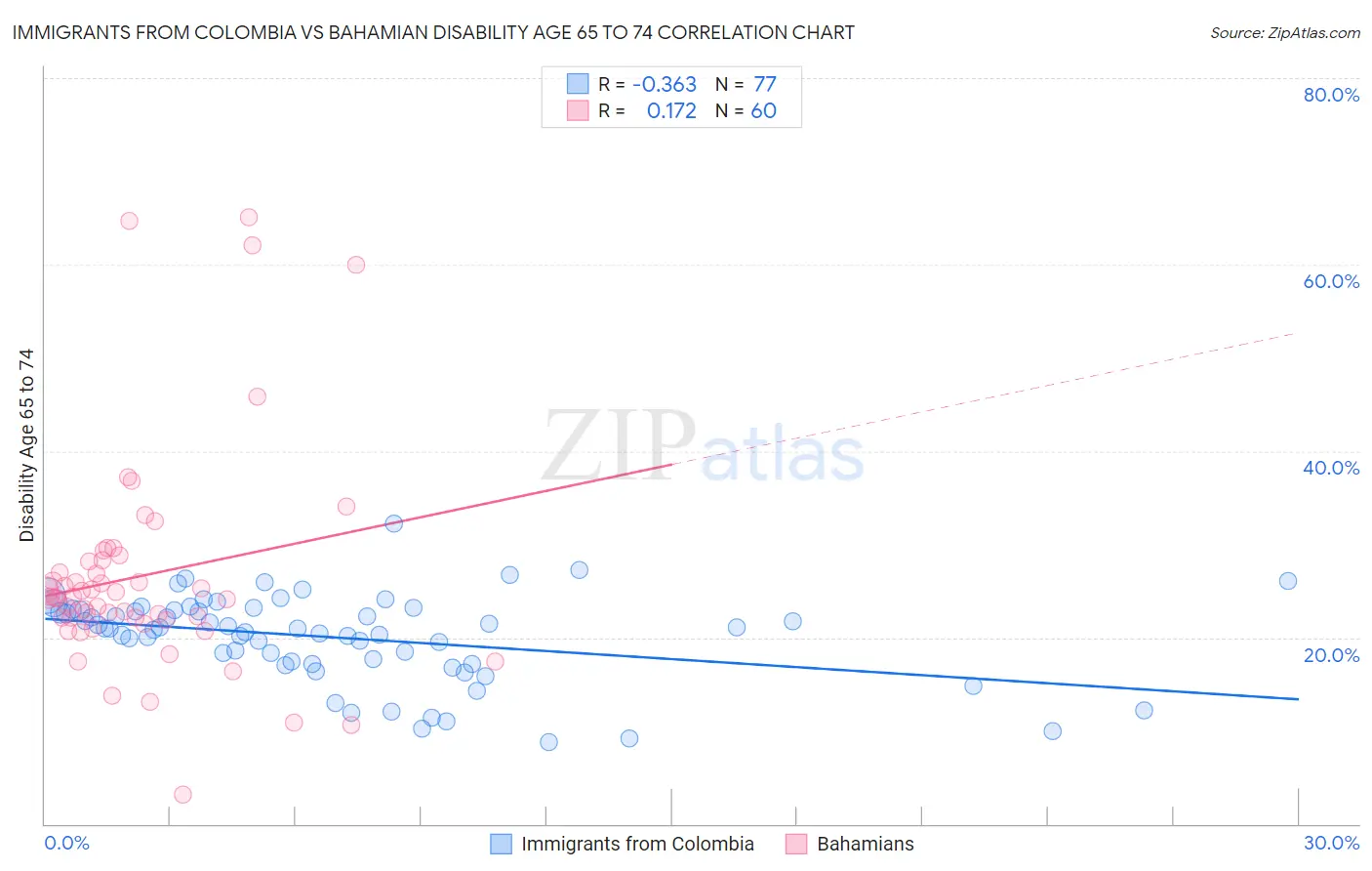 Immigrants from Colombia vs Bahamian Disability Age 65 to 74