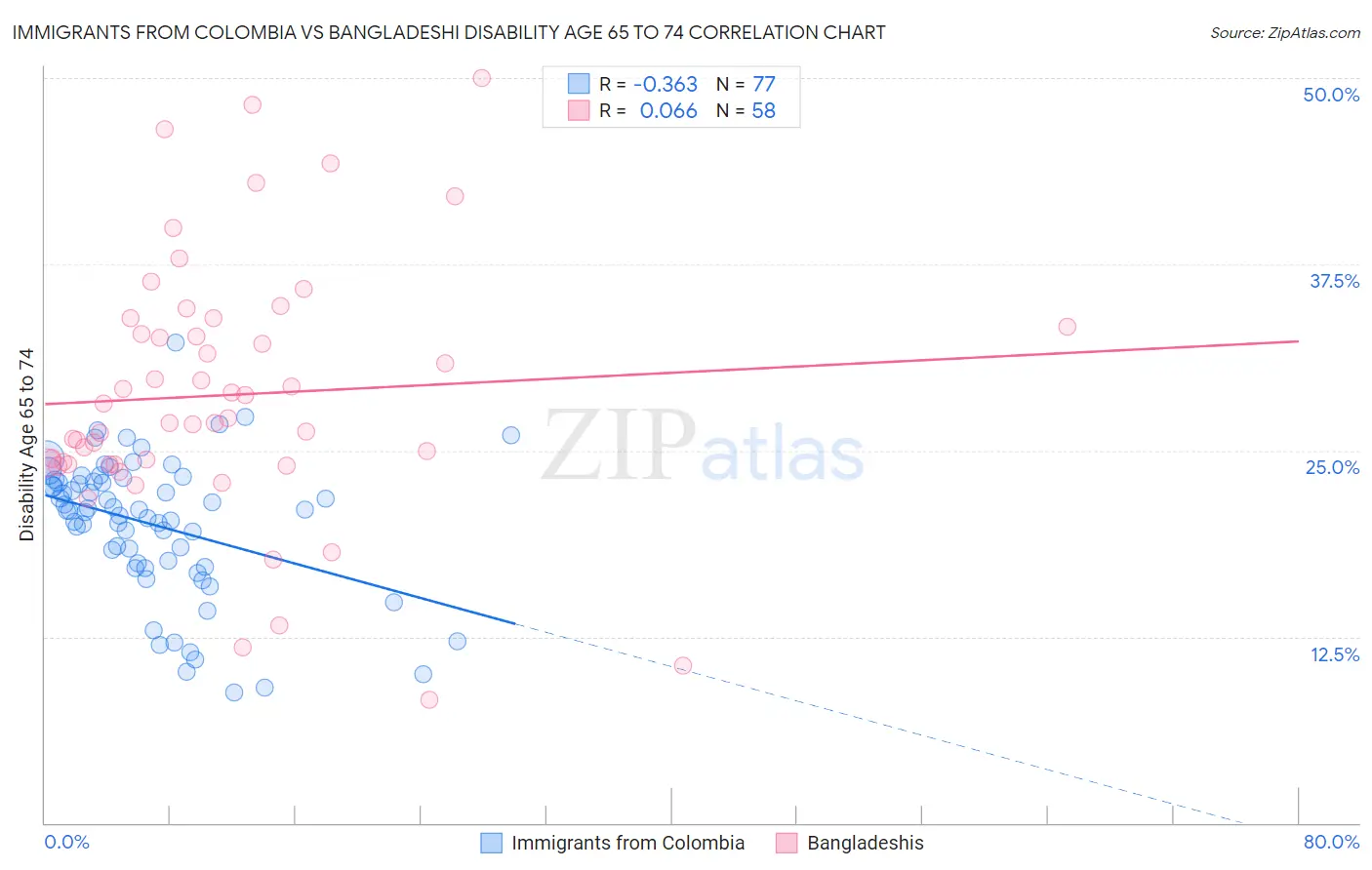 Immigrants from Colombia vs Bangladeshi Disability Age 65 to 74