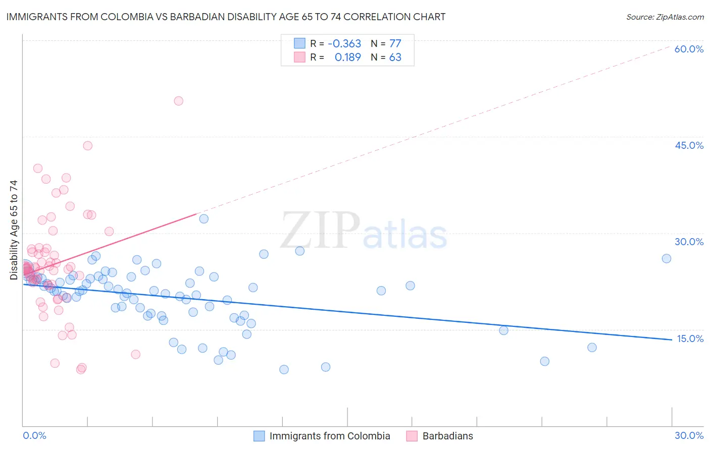 Immigrants from Colombia vs Barbadian Disability Age 65 to 74