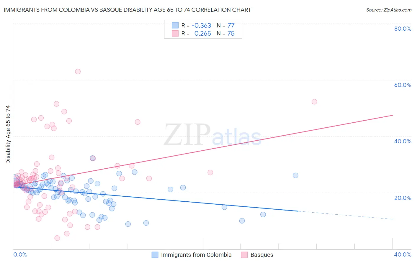 Immigrants from Colombia vs Basque Disability Age 65 to 74