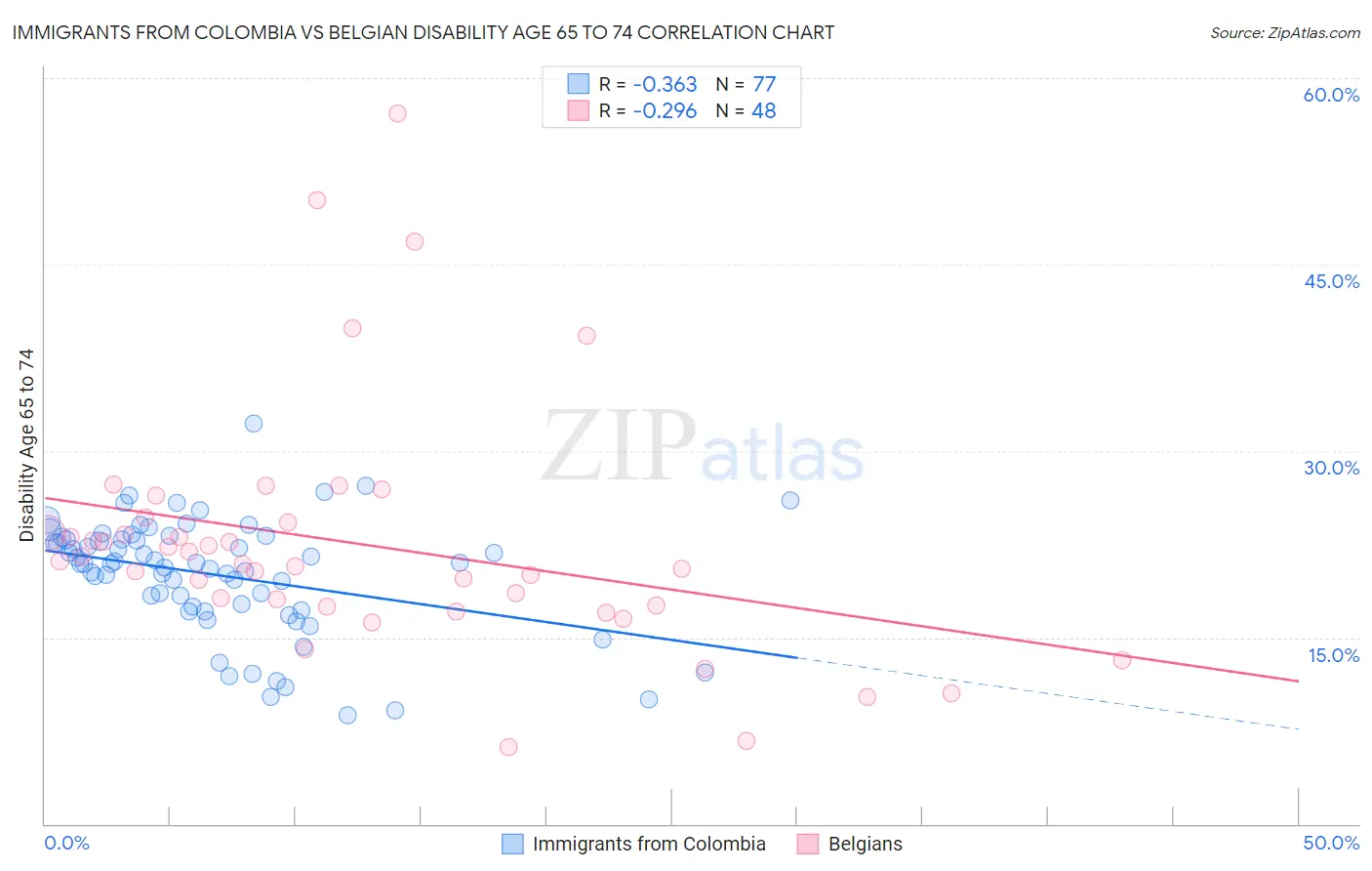 Immigrants from Colombia vs Belgian Disability Age 65 to 74