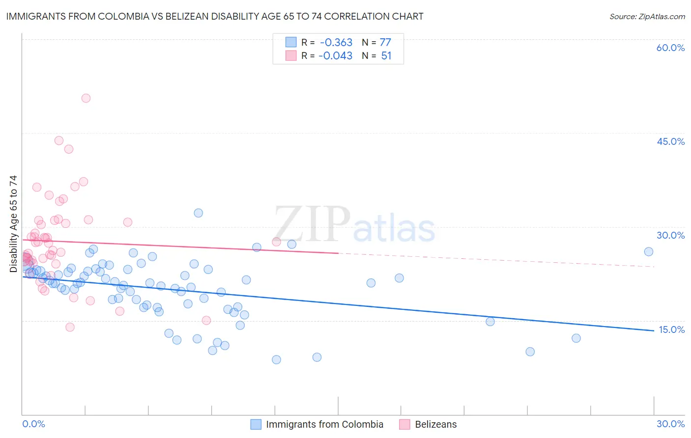 Immigrants from Colombia vs Belizean Disability Age 65 to 74