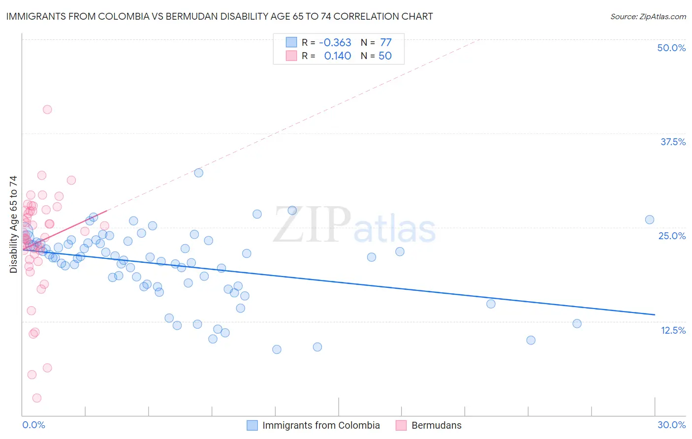 Immigrants from Colombia vs Bermudan Disability Age 65 to 74