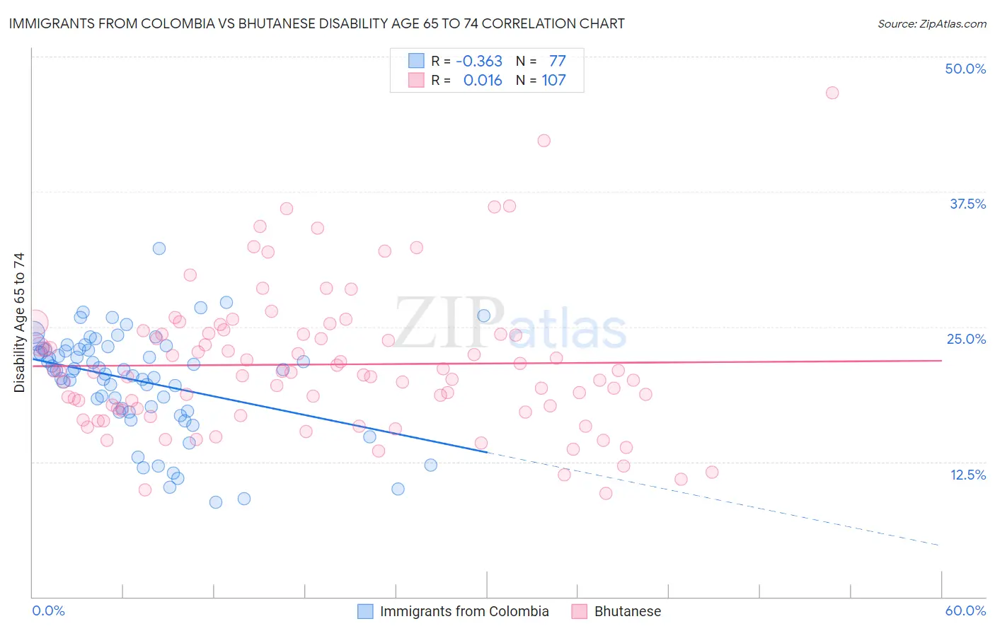 Immigrants from Colombia vs Bhutanese Disability Age 65 to 74