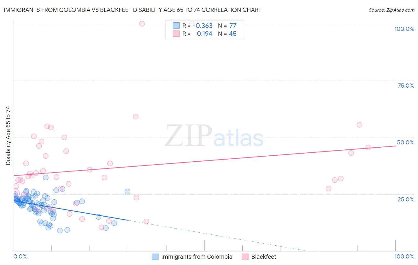 Immigrants from Colombia vs Blackfeet Disability Age 65 to 74