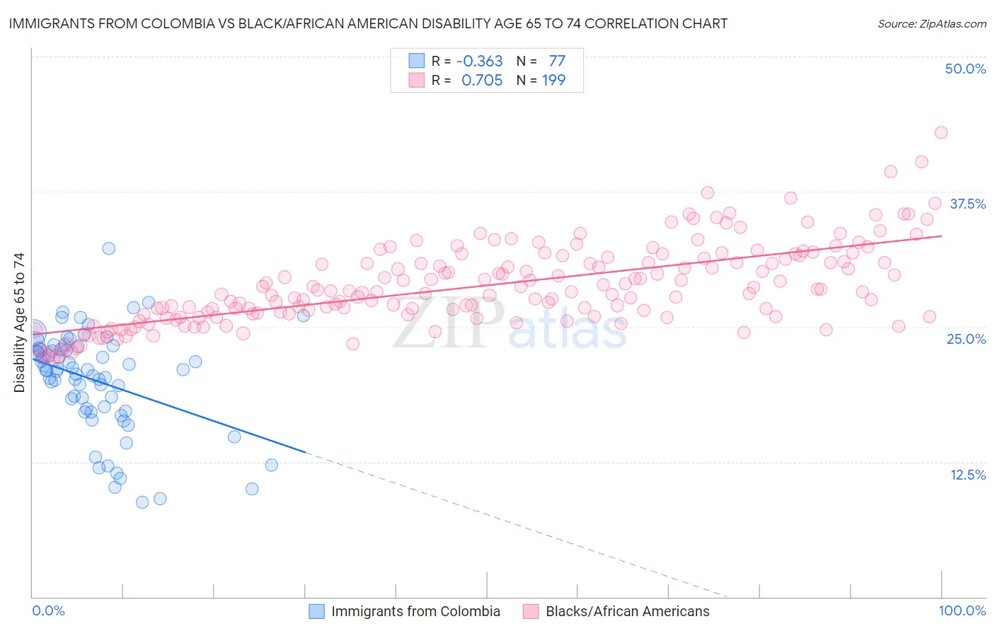 Immigrants from Colombia vs Black/African American Disability Age 65 to 74