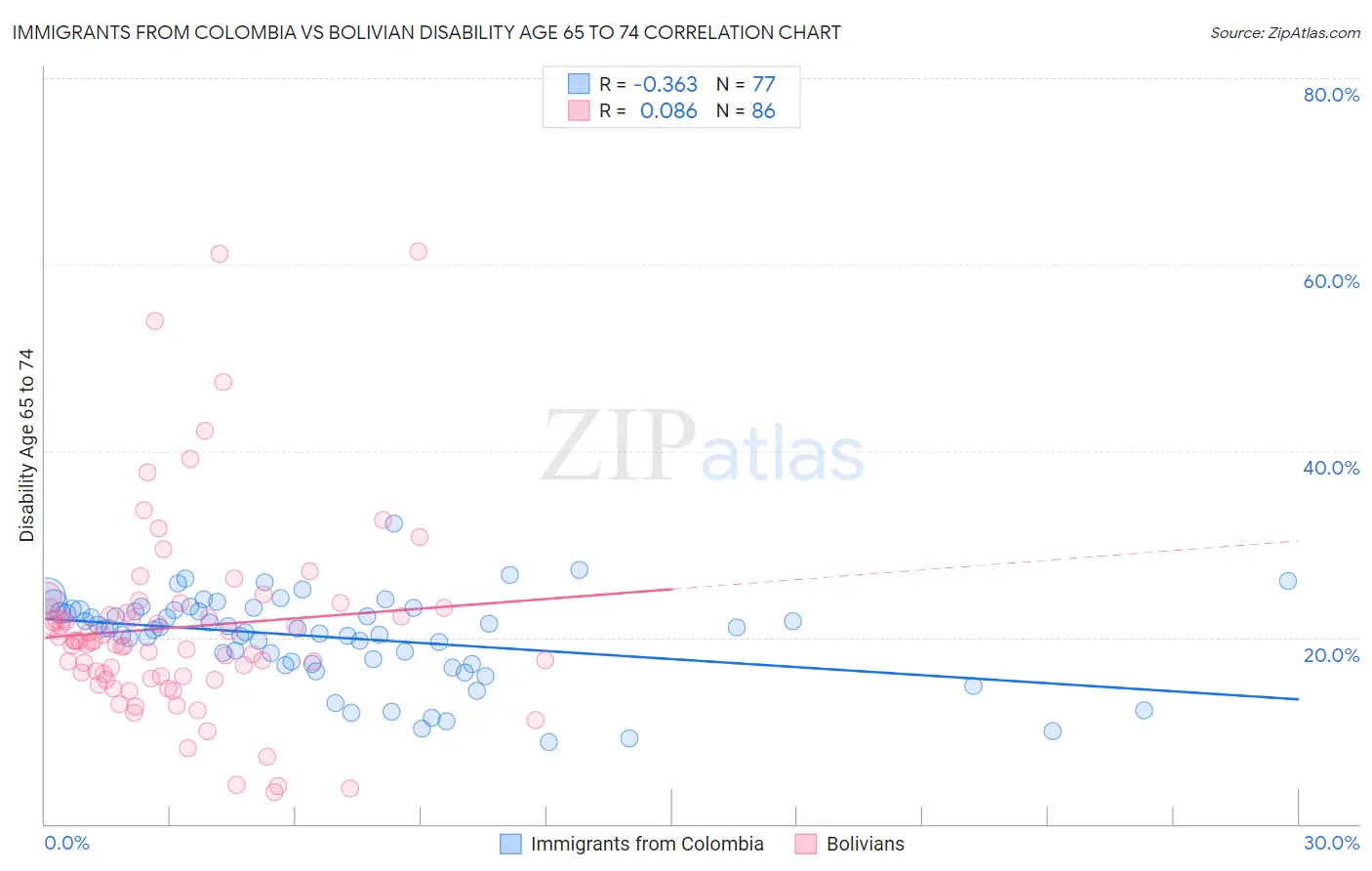 Immigrants from Colombia vs Bolivian Disability Age 65 to 74