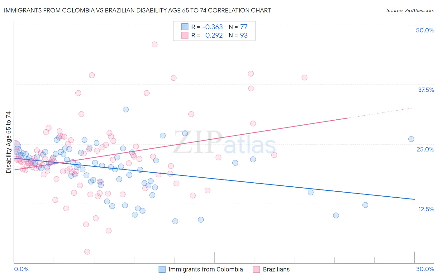 Immigrants from Colombia vs Brazilian Disability Age 65 to 74