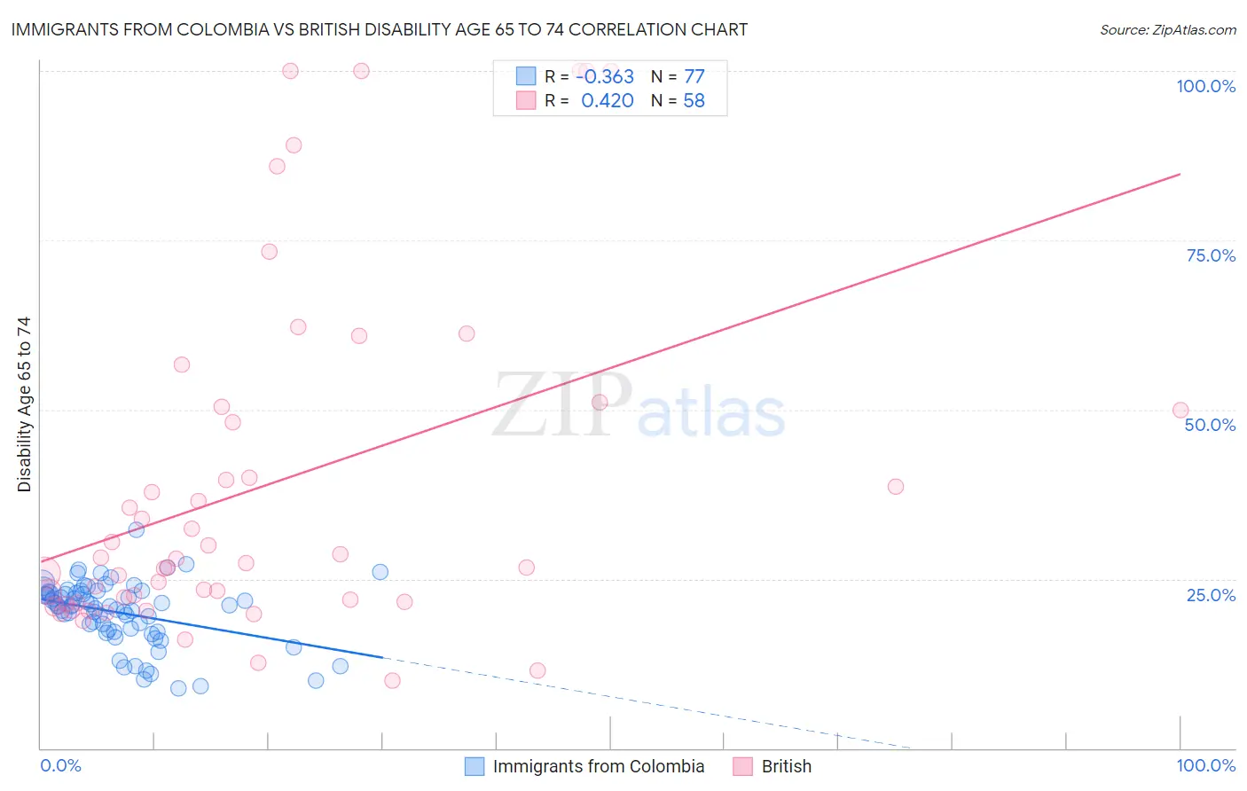 Immigrants from Colombia vs British Disability Age 65 to 74