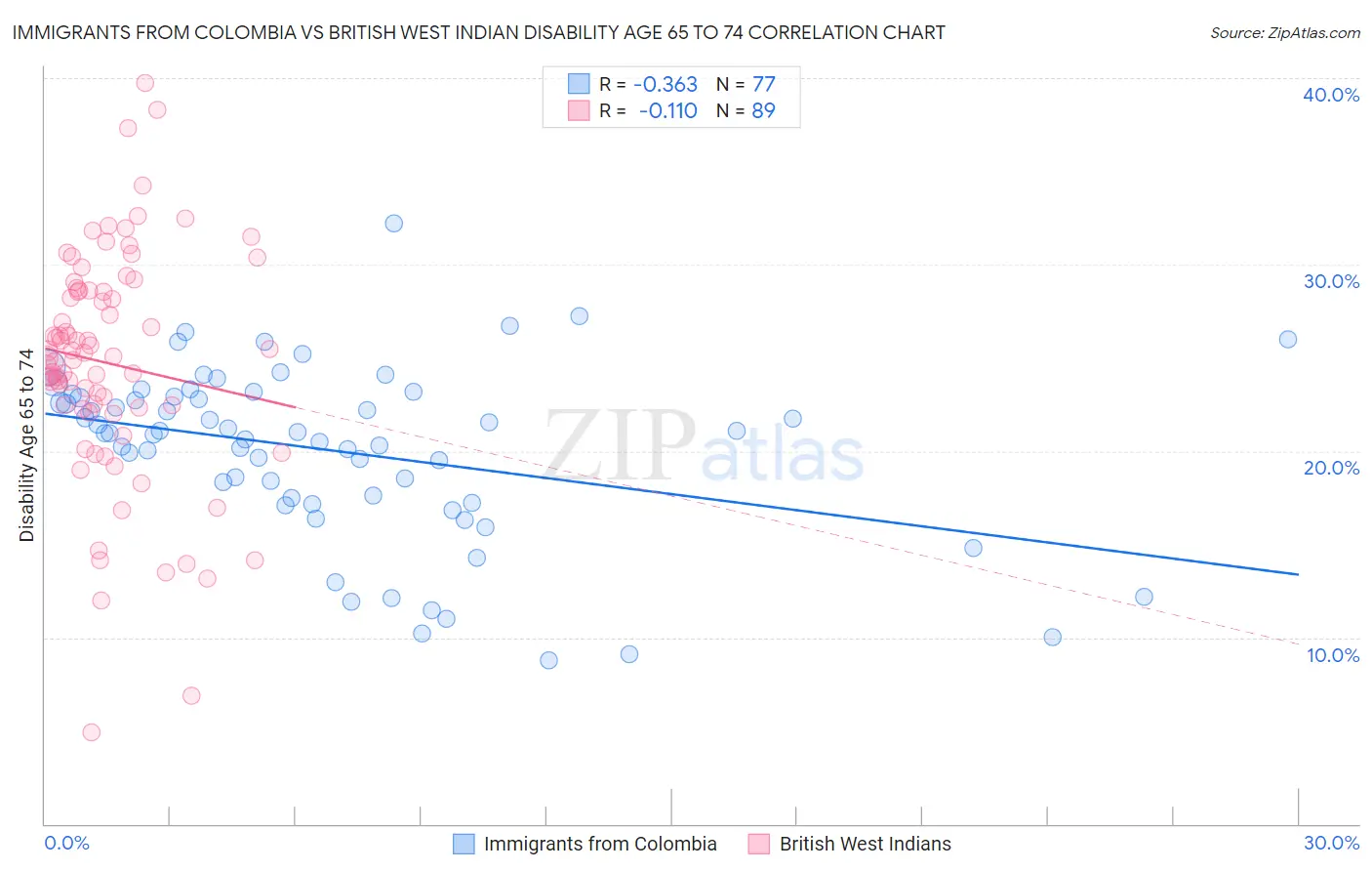 Immigrants from Colombia vs British West Indian Disability Age 65 to 74