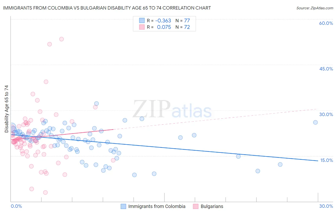 Immigrants from Colombia vs Bulgarian Disability Age 65 to 74