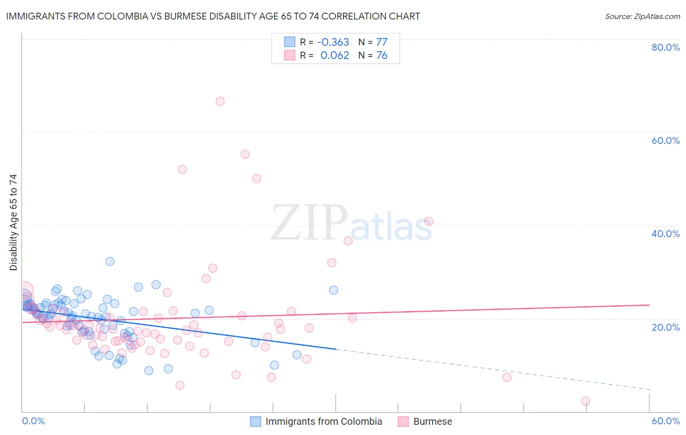 Immigrants from Colombia vs Burmese Disability Age 65 to 74