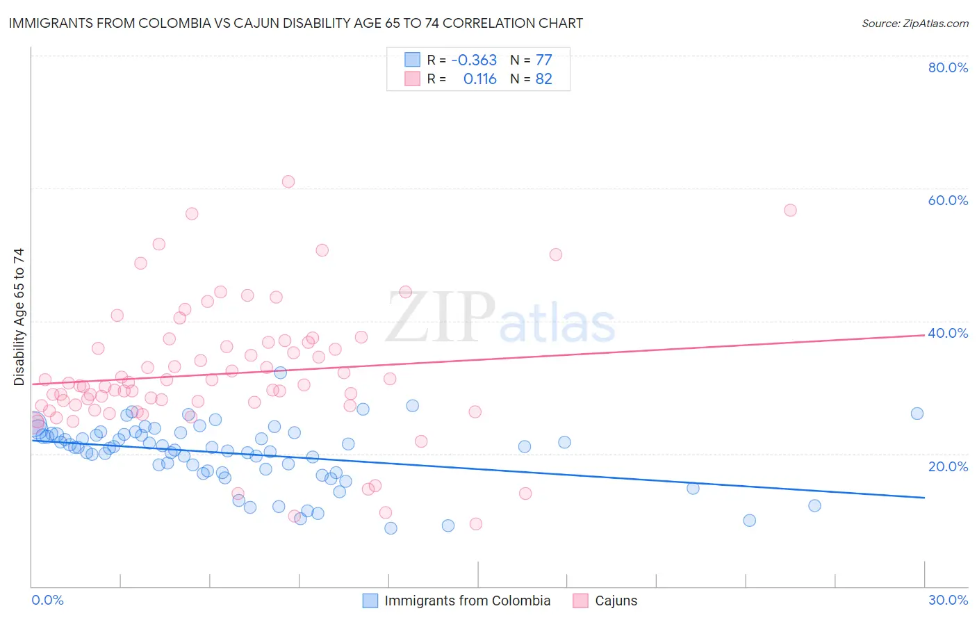 Immigrants from Colombia vs Cajun Disability Age 65 to 74