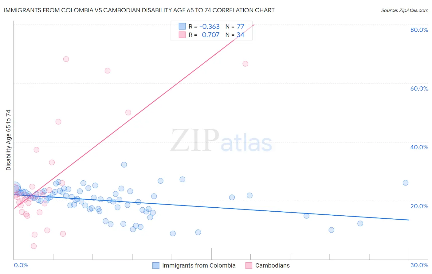 Immigrants from Colombia vs Cambodian Disability Age 65 to 74