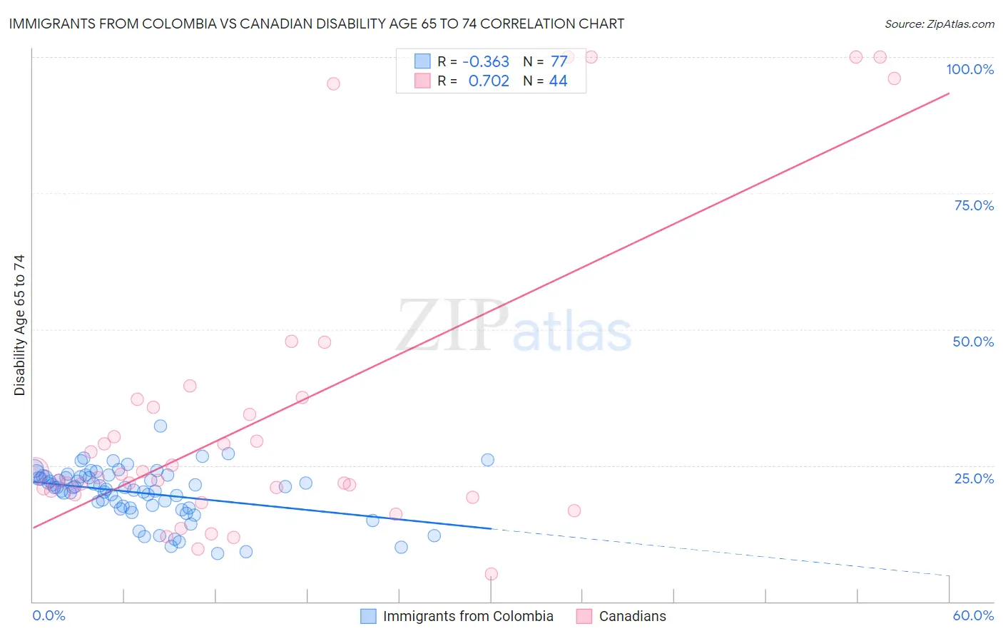 Immigrants from Colombia vs Canadian Disability Age 65 to 74