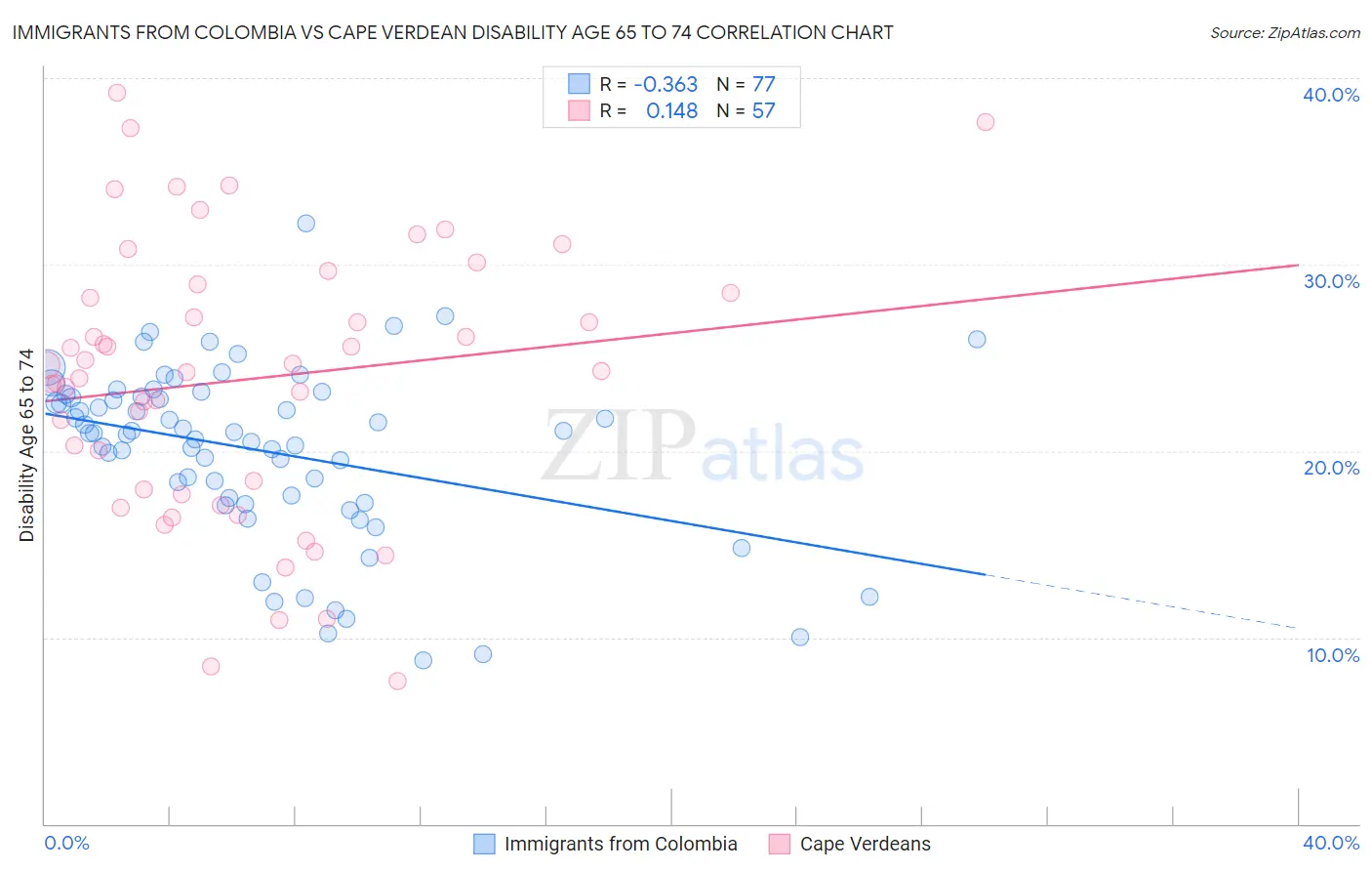 Immigrants from Colombia vs Cape Verdean Disability Age 65 to 74