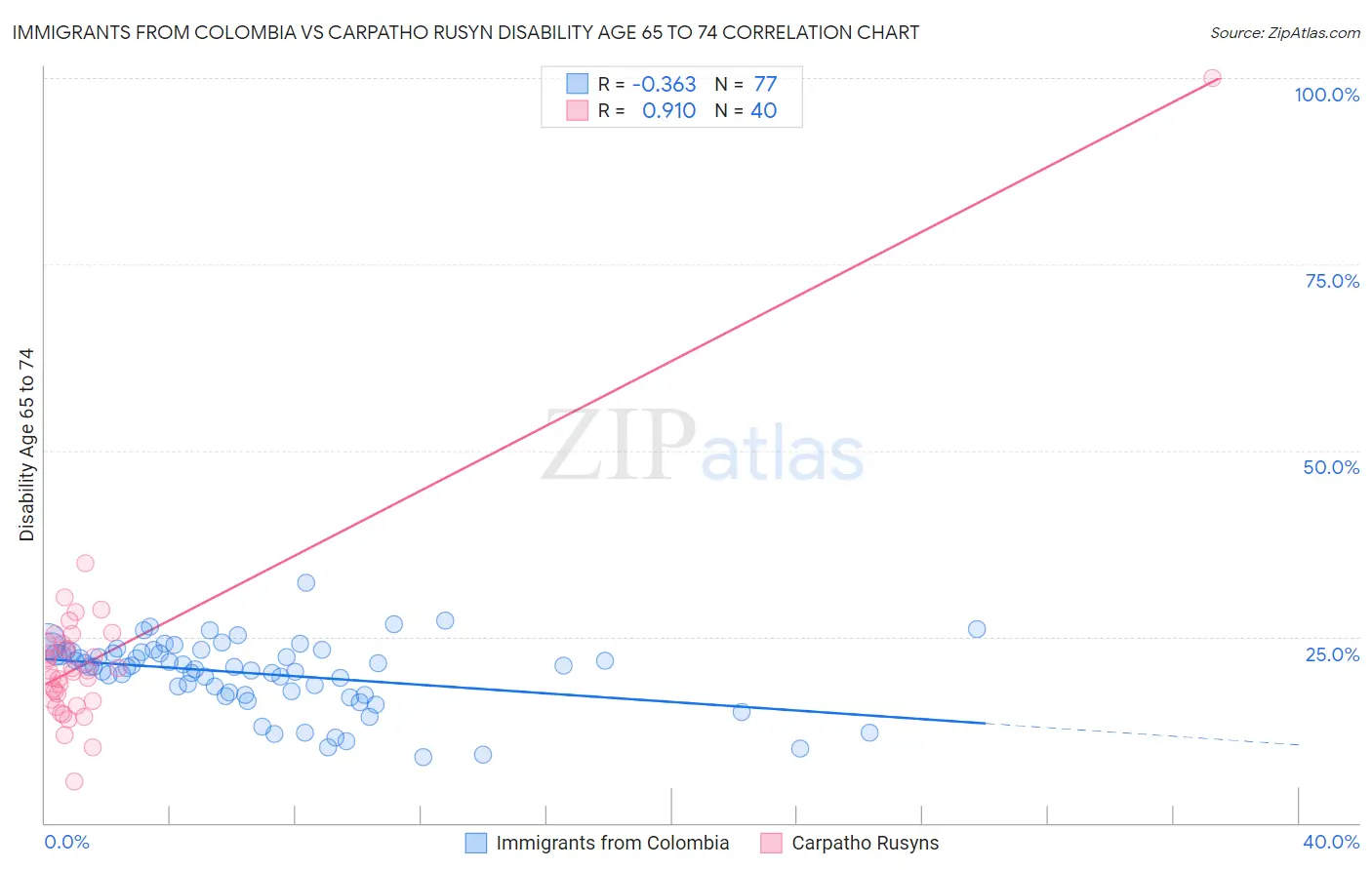 Immigrants from Colombia vs Carpatho Rusyn Disability Age 65 to 74