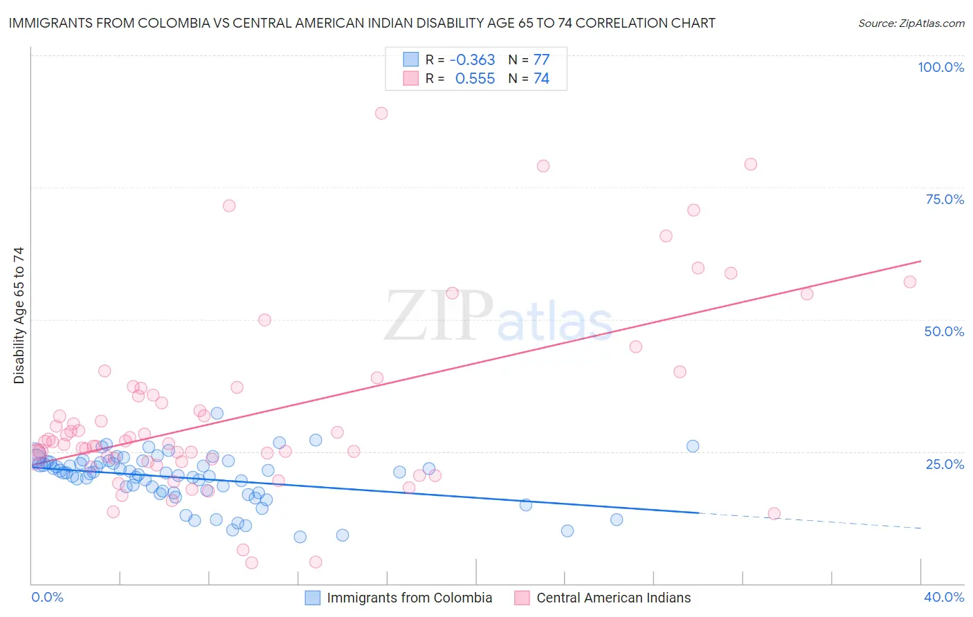 Immigrants from Colombia vs Central American Indian Disability Age 65 to 74