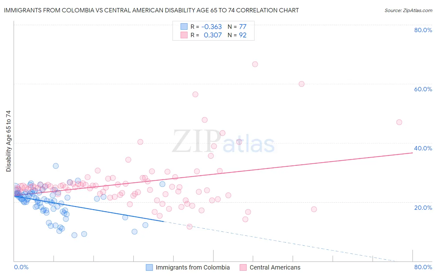 Immigrants from Colombia vs Central American Disability Age 65 to 74