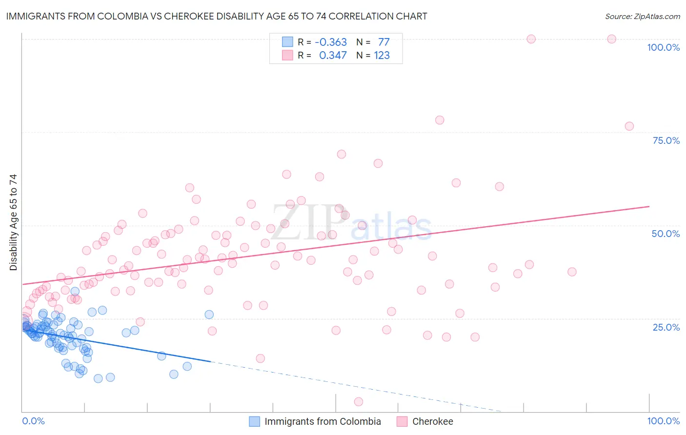 Immigrants from Colombia vs Cherokee Disability Age 65 to 74