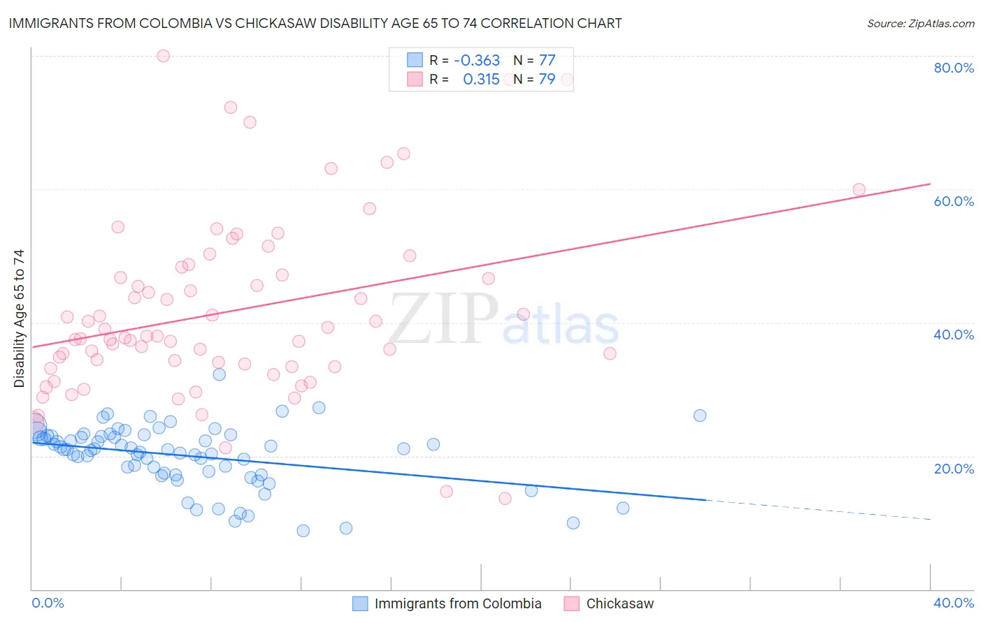 Immigrants from Colombia vs Chickasaw Disability Age 65 to 74