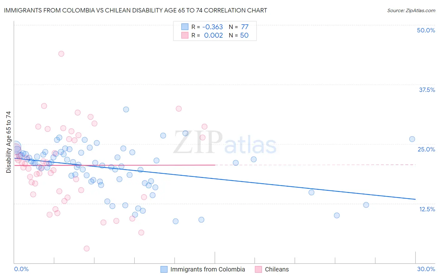 Immigrants from Colombia vs Chilean Disability Age 65 to 74