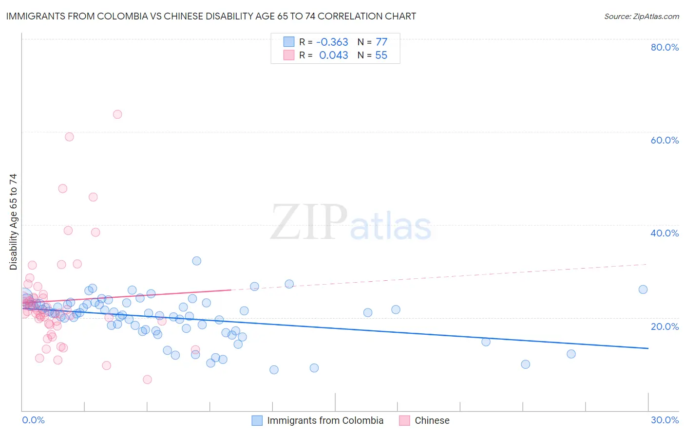 Immigrants from Colombia vs Chinese Disability Age 65 to 74