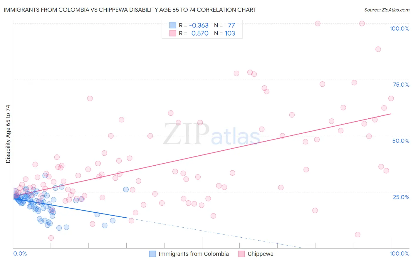 Immigrants from Colombia vs Chippewa Disability Age 65 to 74