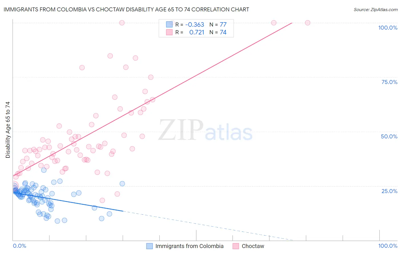 Immigrants from Colombia vs Choctaw Disability Age 65 to 74