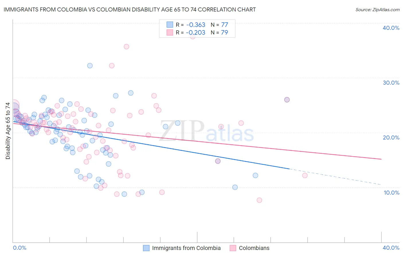 Immigrants from Colombia vs Colombian Disability Age 65 to 74