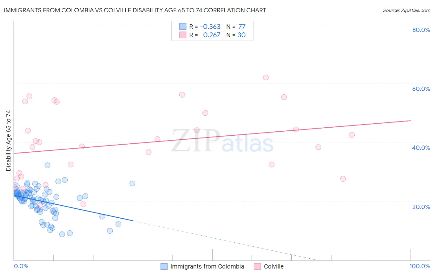 Immigrants from Colombia vs Colville Disability Age 65 to 74