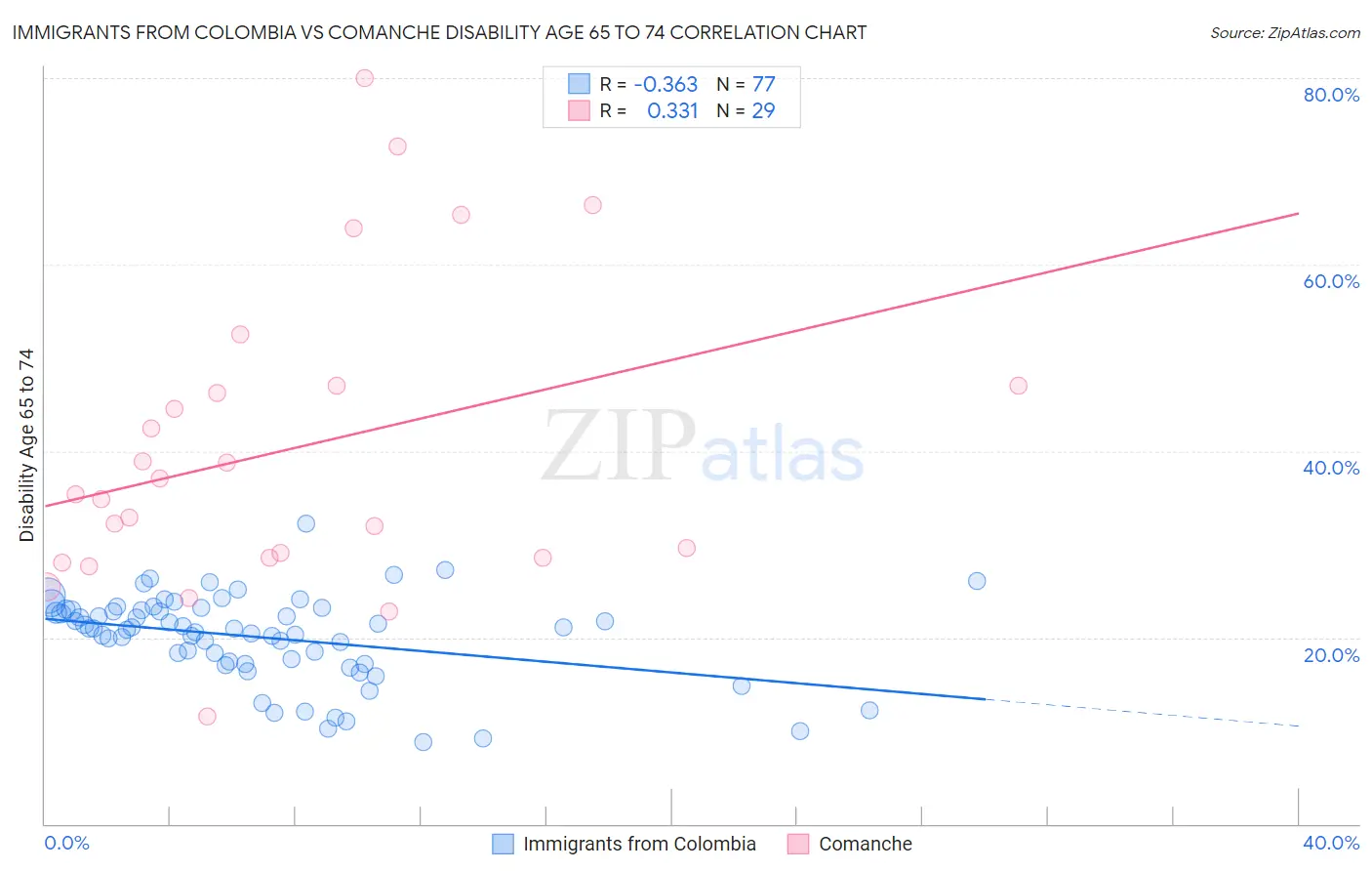 Immigrants from Colombia vs Comanche Disability Age 65 to 74