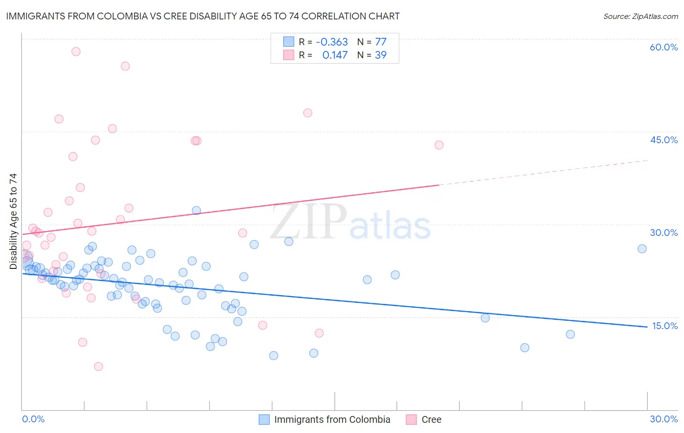 Immigrants from Colombia vs Cree Disability Age 65 to 74