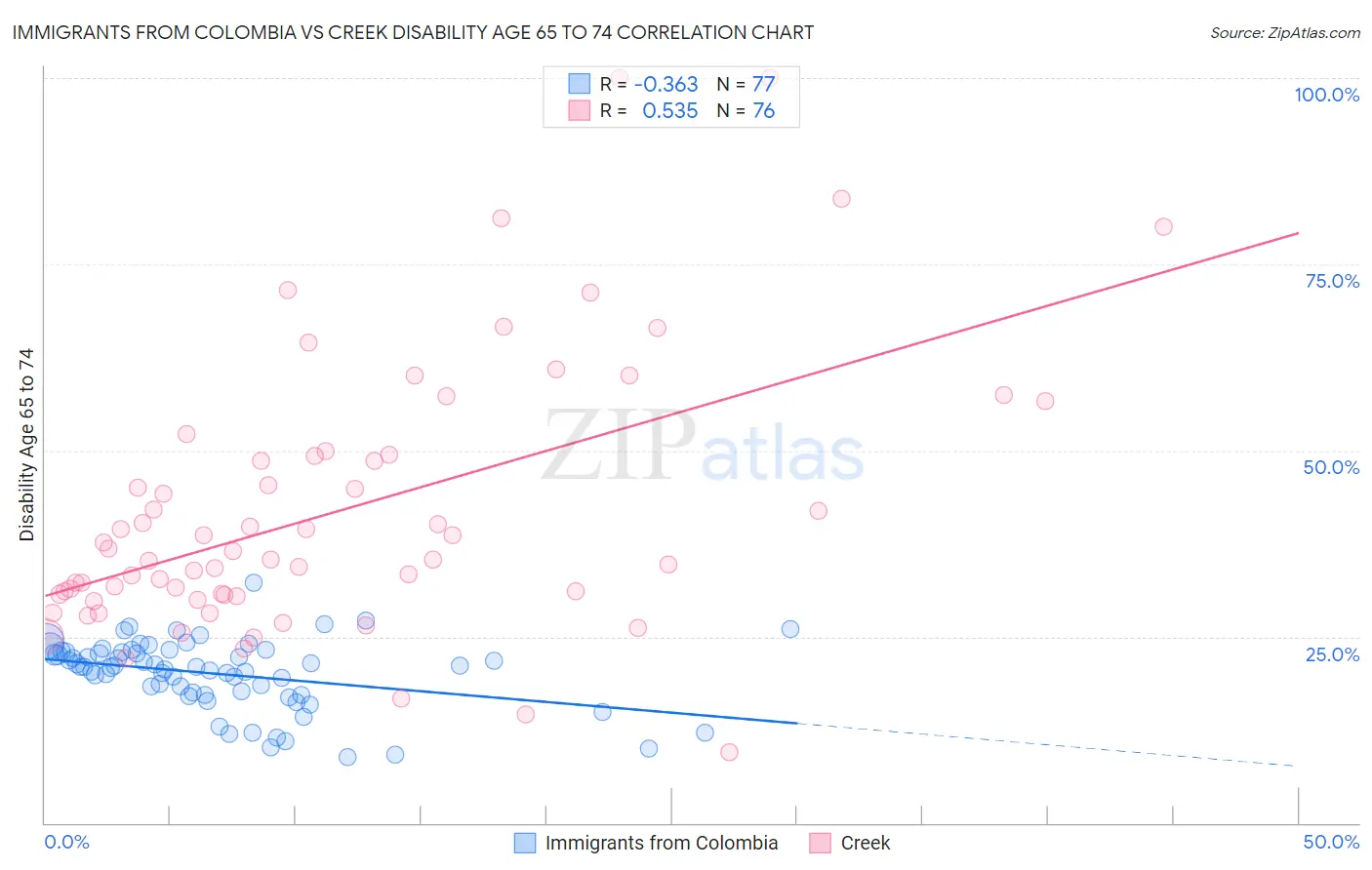 Immigrants from Colombia vs Creek Disability Age 65 to 74