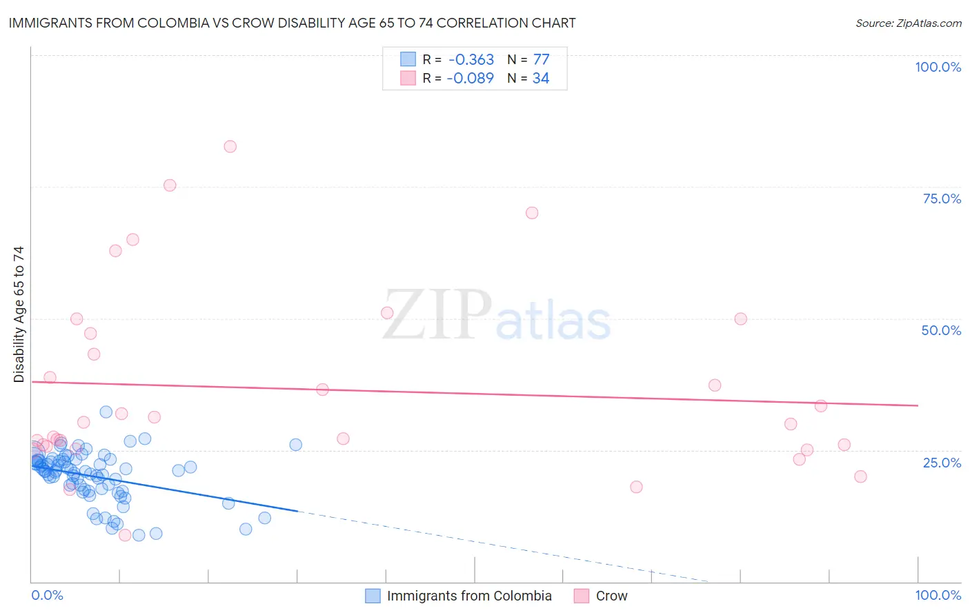 Immigrants from Colombia vs Crow Disability Age 65 to 74