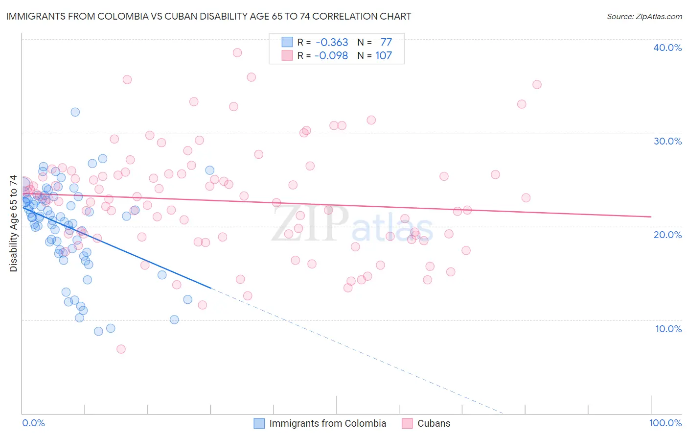 Immigrants from Colombia vs Cuban Disability Age 65 to 74