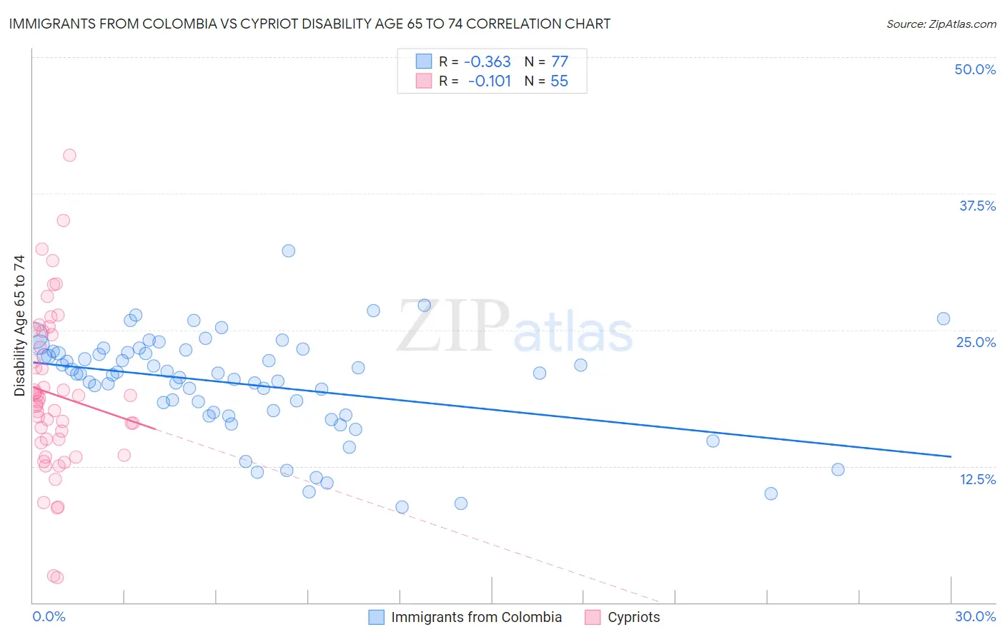 Immigrants from Colombia vs Cypriot Disability Age 65 to 74