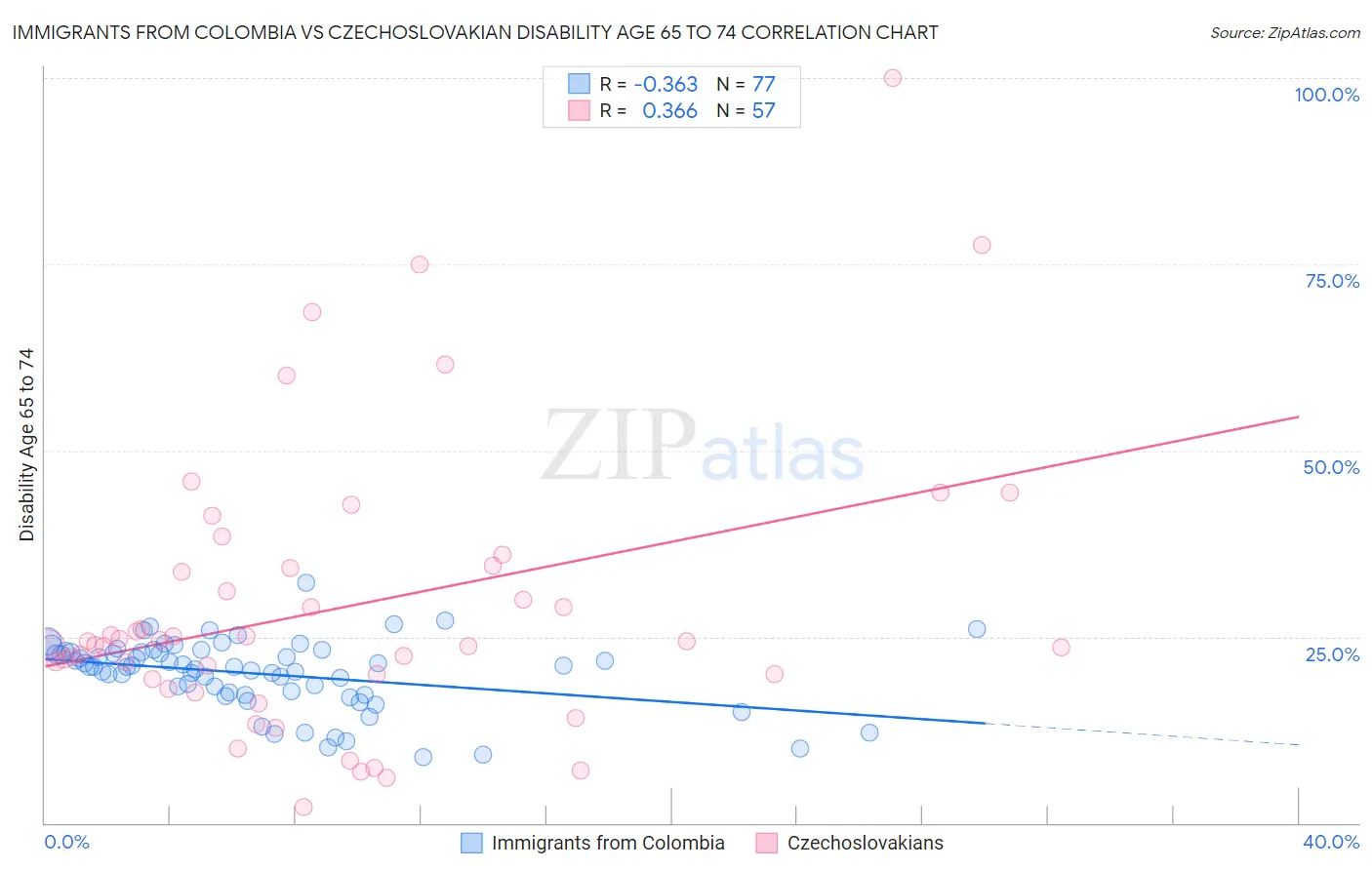 Immigrants from Colombia vs Czechoslovakian Disability Age 65 to 74