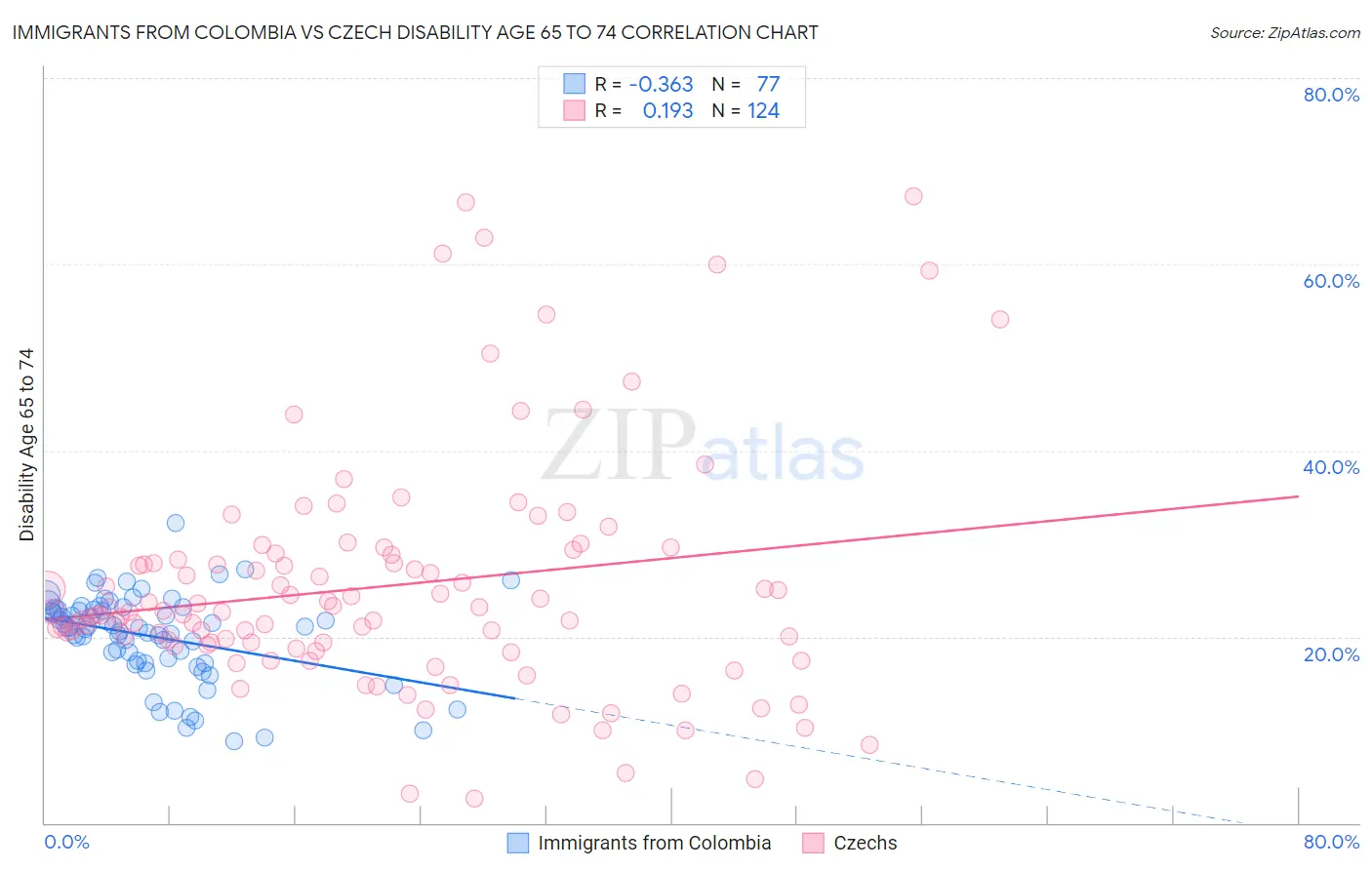 Immigrants from Colombia vs Czech Disability Age 65 to 74