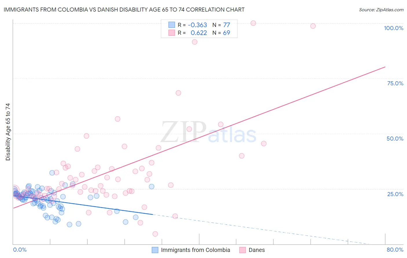 Immigrants from Colombia vs Danish Disability Age 65 to 74