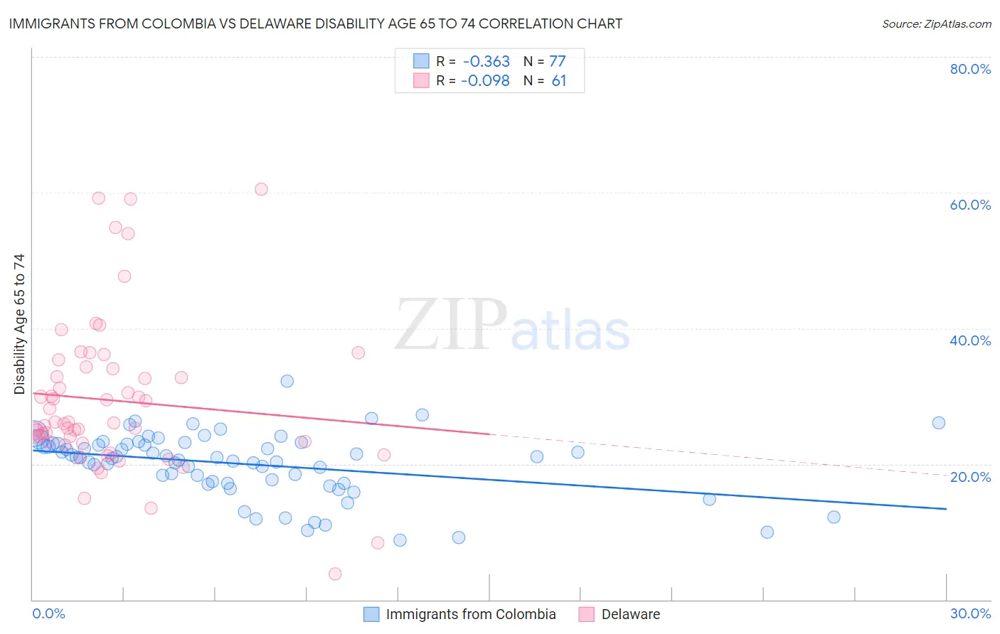 Immigrants from Colombia vs Delaware Disability Age 65 to 74