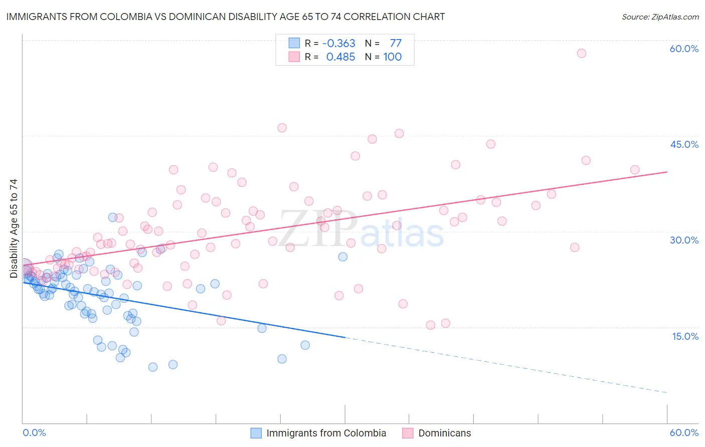 Immigrants from Colombia vs Dominican Disability Age 65 to 74