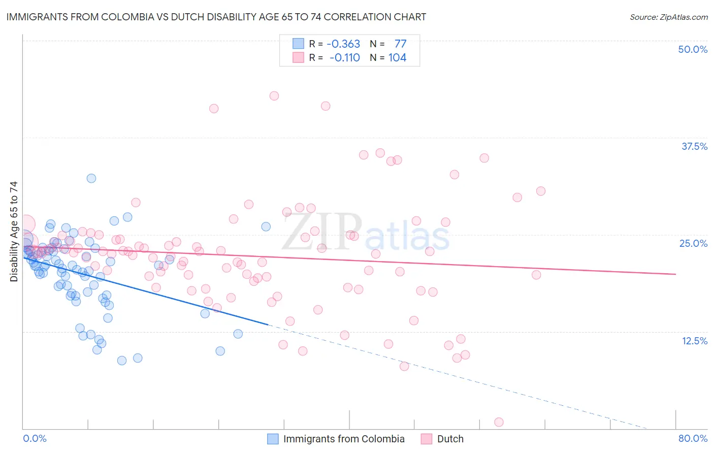 Immigrants from Colombia vs Dutch Disability Age 65 to 74