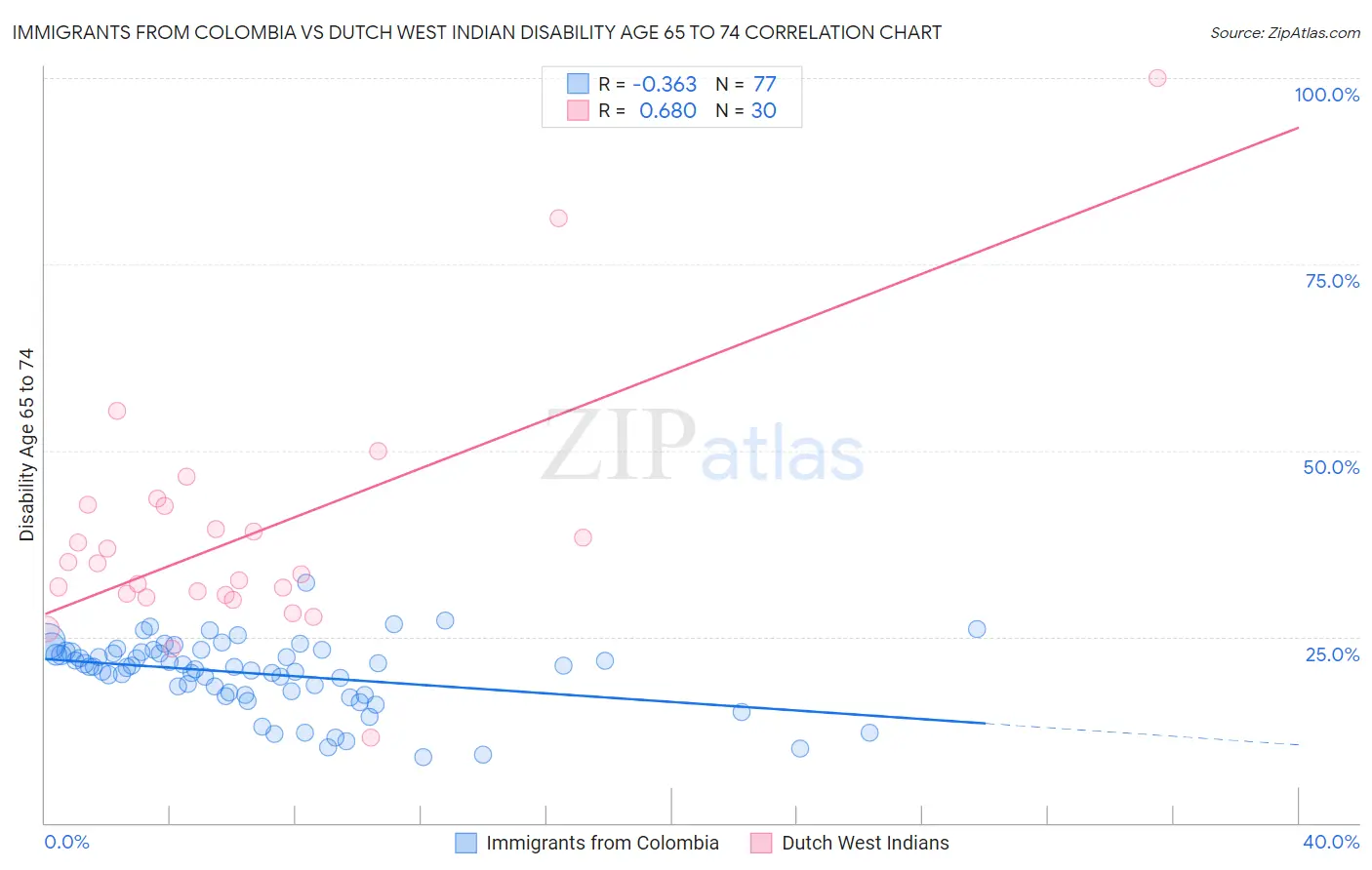 Immigrants from Colombia vs Dutch West Indian Disability Age 65 to 74