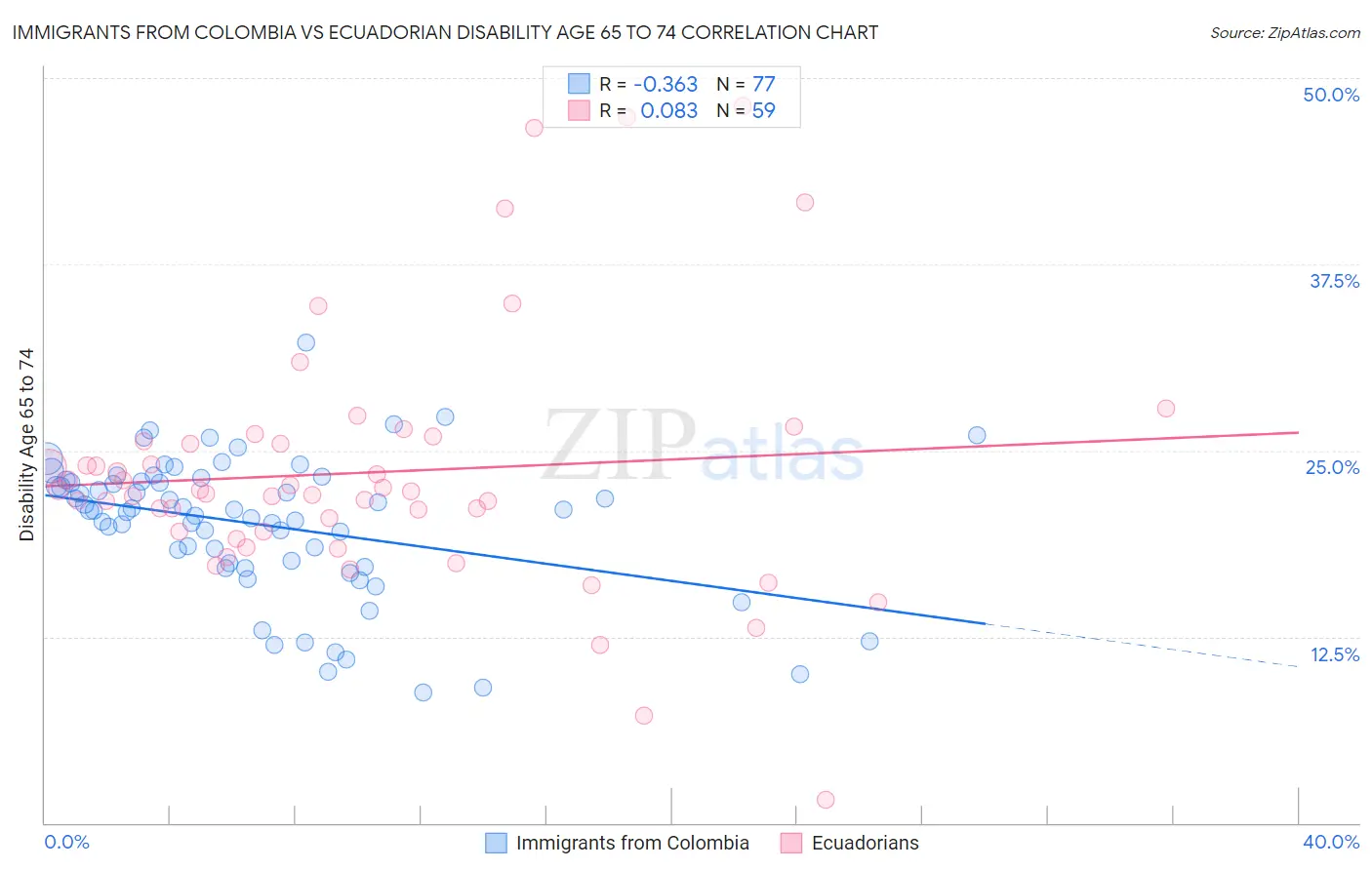 Immigrants from Colombia vs Ecuadorian Disability Age 65 to 74
