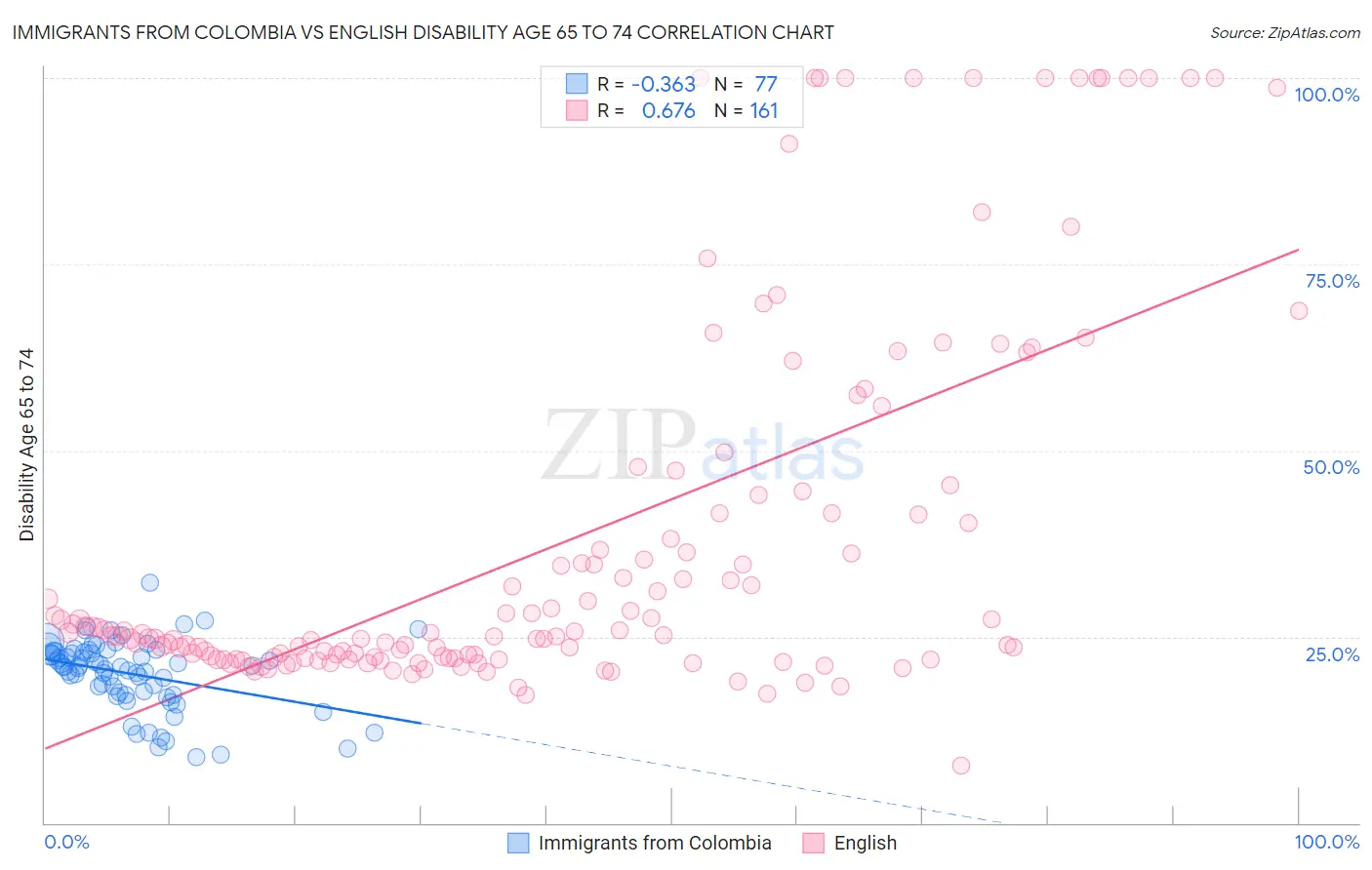 Immigrants from Colombia vs English Disability Age 65 to 74